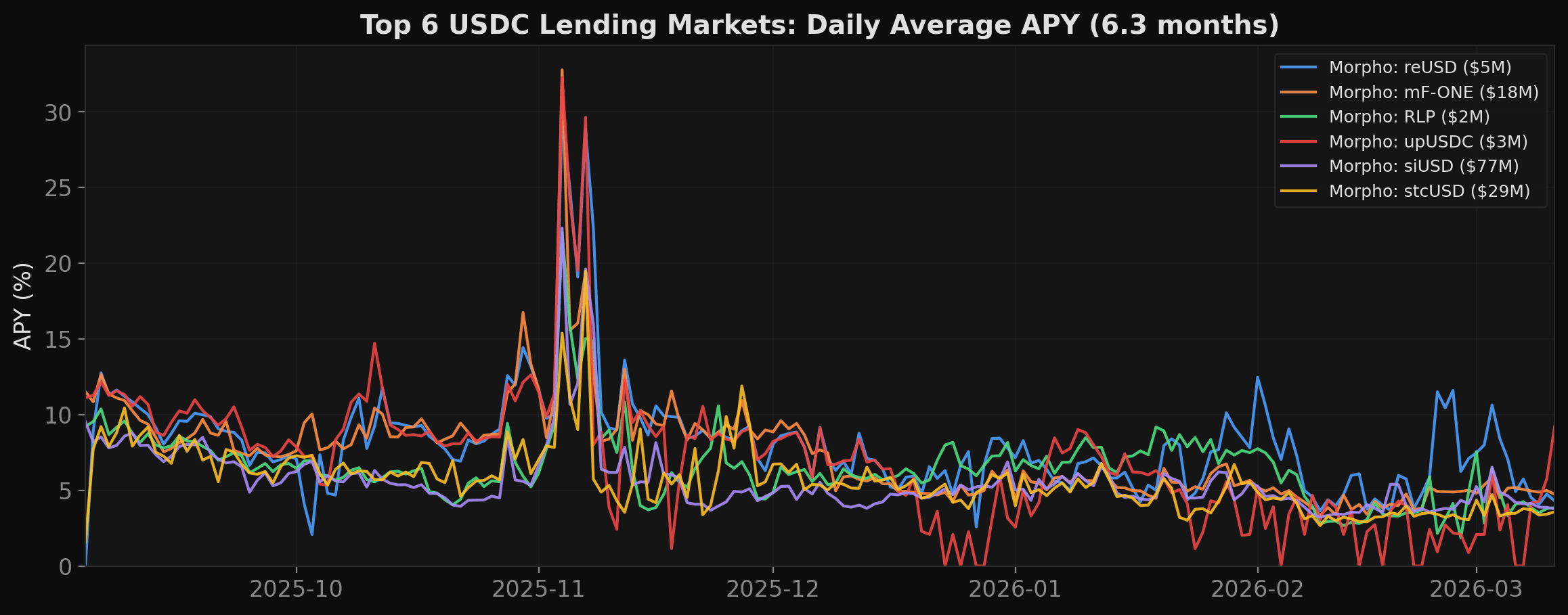 DeFi yield is volatile